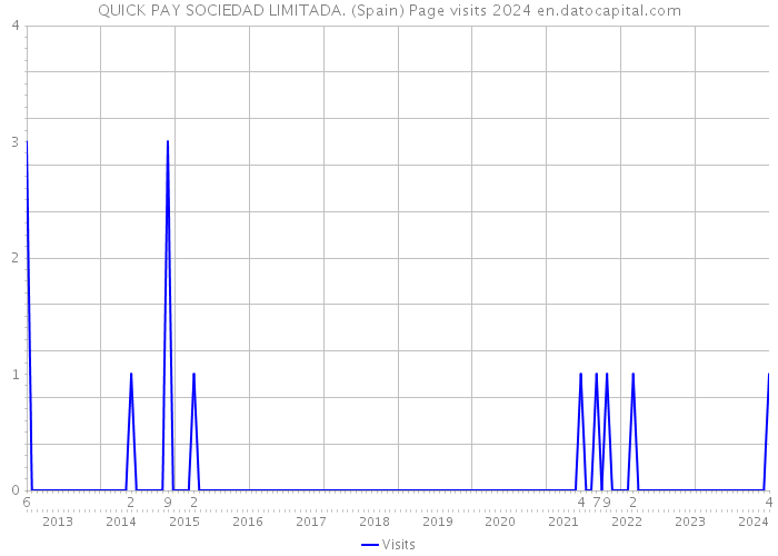 QUICK PAY SOCIEDAD LIMITADA. (Spain) Page visits 2024 