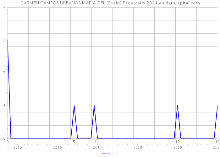 CARMEN CAMPOS URBANOS MARIA DEL (Spain) Page visits 2024 