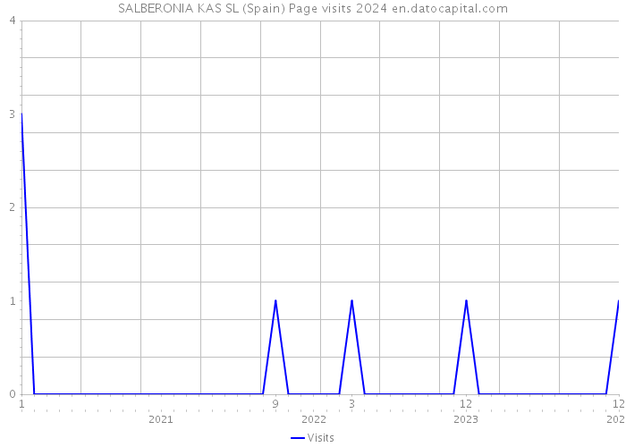 SALBERONIA KAS SL (Spain) Page visits 2024 