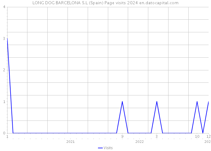LONG DOG BARCELONA S.L (Spain) Page visits 2024 