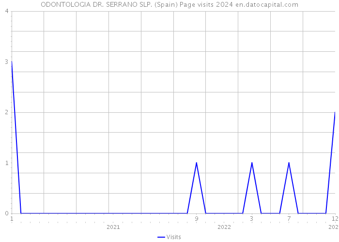 ODONTOLOGIA DR. SERRANO SLP. (Spain) Page visits 2024 