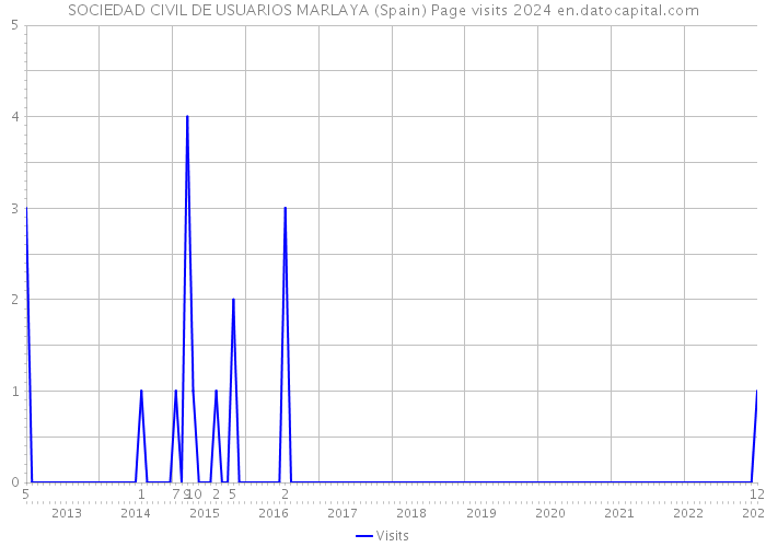 SOCIEDAD CIVIL DE USUARIOS MARLAYA (Spain) Page visits 2024 