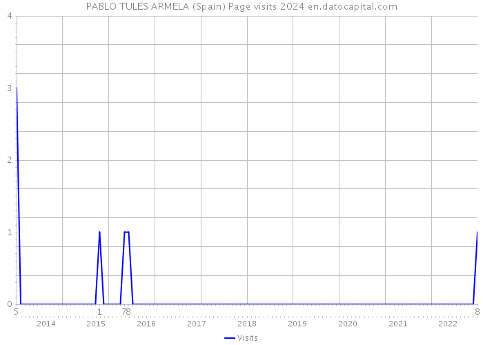 PABLO TULES ARMELA (Spain) Page visits 2024 