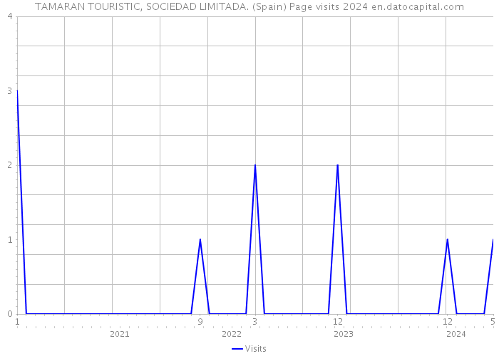 TAMARAN TOURISTIC, SOCIEDAD LIMITADA. (Spain) Page visits 2024 
