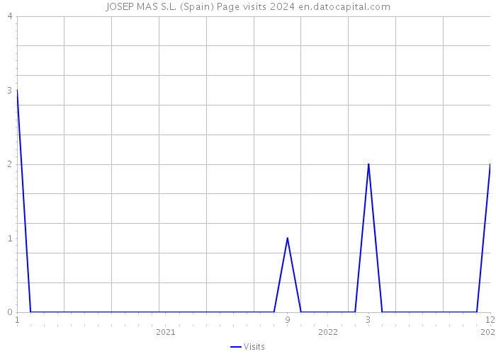 JOSEP MAS S.L. (Spain) Page visits 2024 
