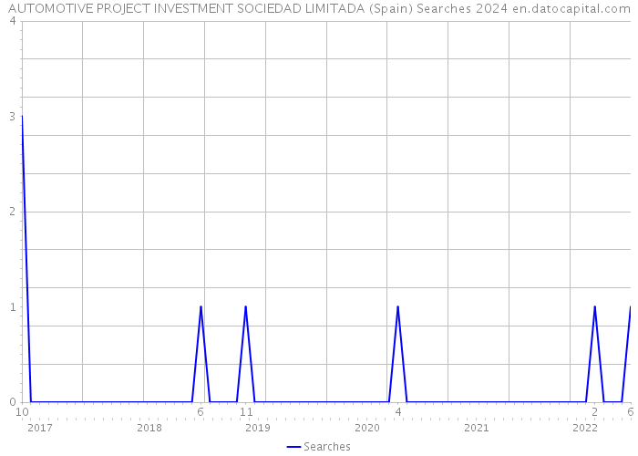 AUTOMOTIVE PROJECT INVESTMENT SOCIEDAD LIMITADA (Spain) Searches 2024 