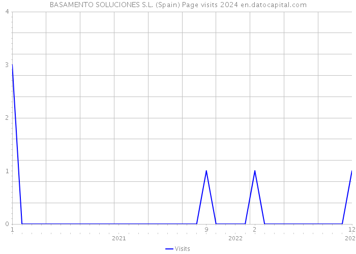 BASAMENTO SOLUCIONES S.L. (Spain) Page visits 2024 