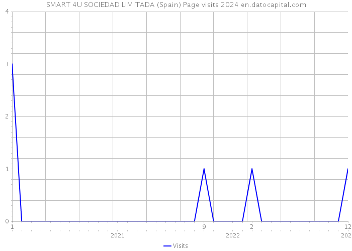 SMART 4U SOCIEDAD LIMITADA (Spain) Page visits 2024 