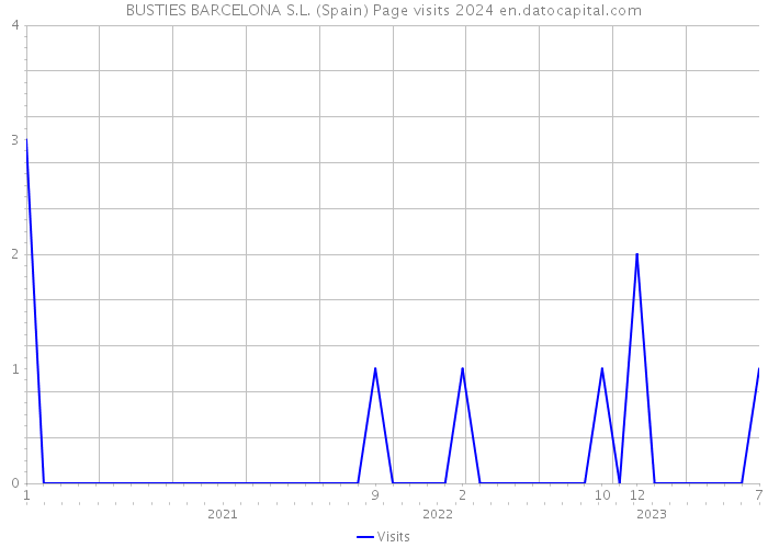 BUSTIES BARCELONA S.L. (Spain) Page visits 2024 