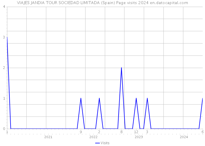 VIAJES JANDIA TOUR SOCIEDAD LIMITADA (Spain) Page visits 2024 