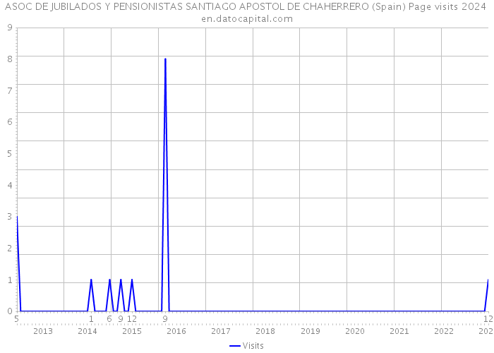 ASOC DE JUBILADOS Y PENSIONISTAS SANTIAGO APOSTOL DE CHAHERRERO (Spain) Page visits 2024 