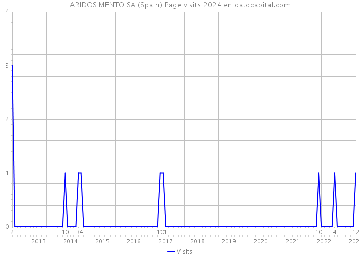 ARIDOS MENTO SA (Spain) Page visits 2024 
