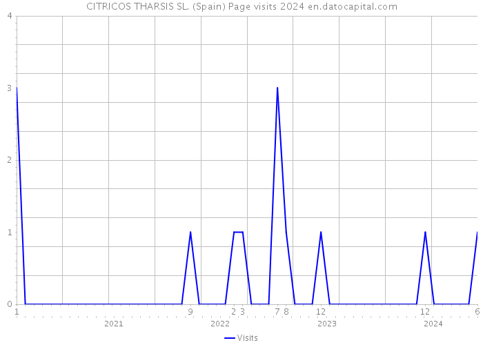 CITRICOS THARSIS SL. (Spain) Page visits 2024 