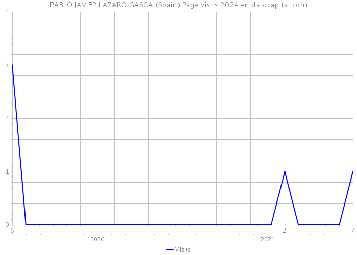 PABLO JAVIER LAZARO GASCA (Spain) Page visits 2024 