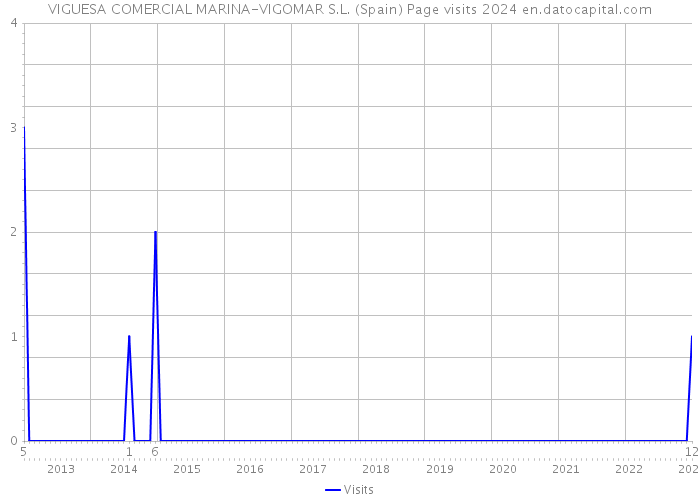 VIGUESA COMERCIAL MARINA-VIGOMAR S.L. (Spain) Page visits 2024 
