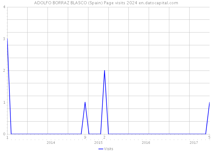 ADOLFO BORRAZ BLASCO (Spain) Page visits 2024 