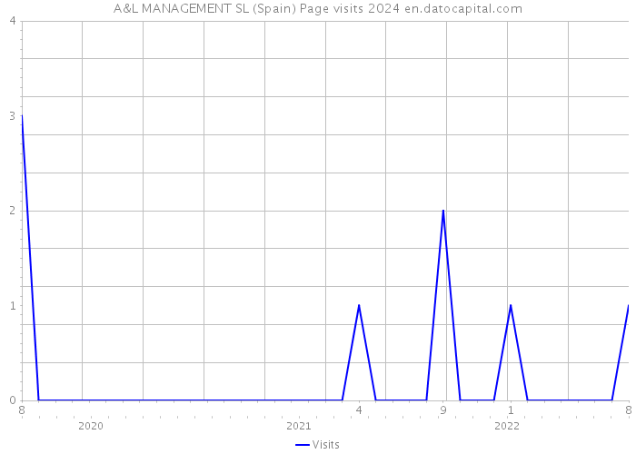 A&L MANAGEMENT SL (Spain) Page visits 2024 