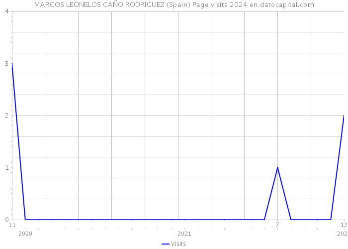 MARCOS LEONELOS CAÑO RODRIGUEZ (Spain) Page visits 2024 