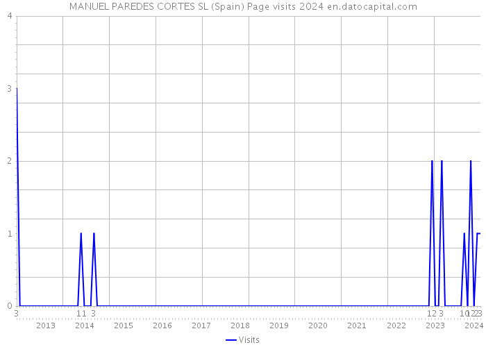 MANUEL PAREDES CORTES SL (Spain) Page visits 2024 