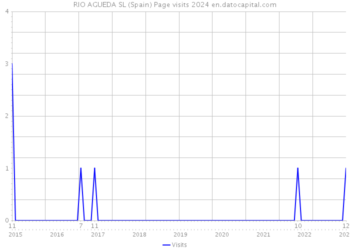 RIO AGUEDA SL (Spain) Page visits 2024 