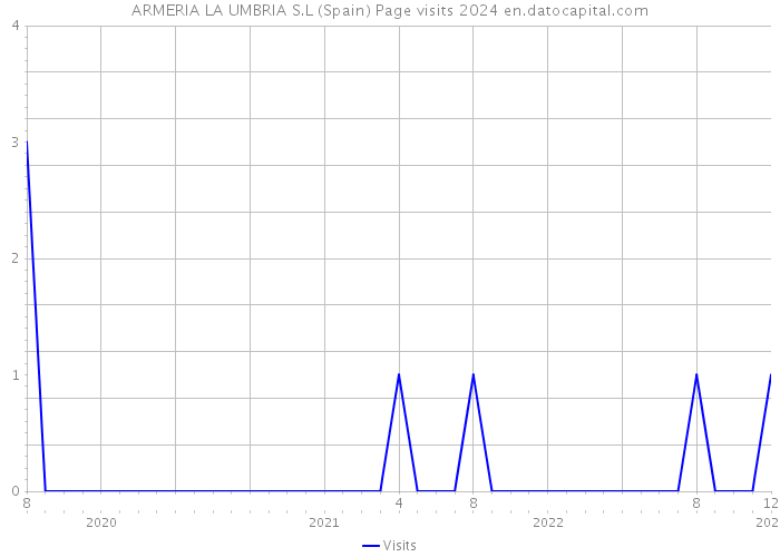ARMERIA LA UMBRIA S.L (Spain) Page visits 2024 