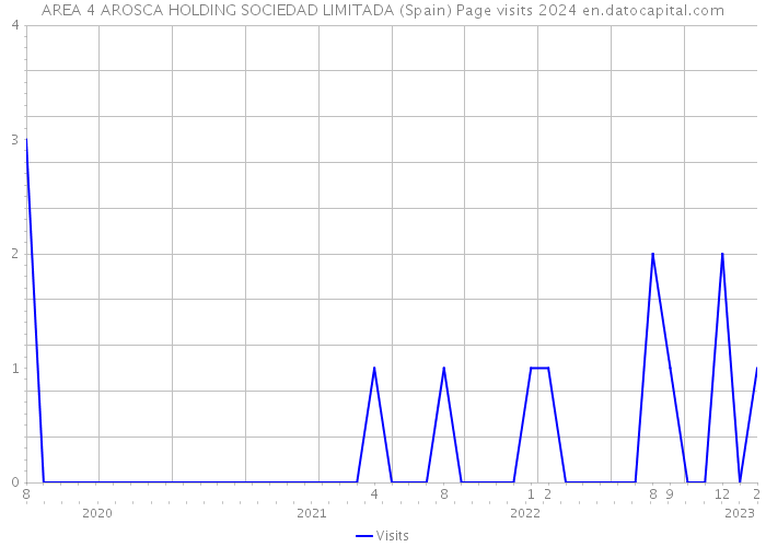 AREA 4 AROSCA HOLDING SOCIEDAD LIMITADA (Spain) Page visits 2024 