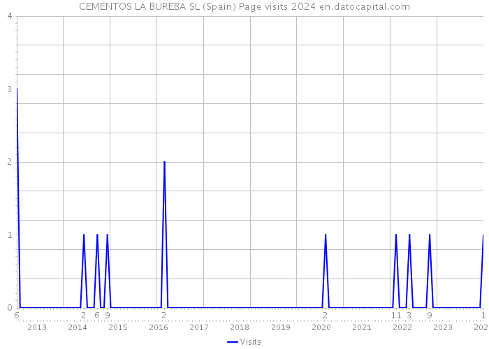 CEMENTOS LA BUREBA SL (Spain) Page visits 2024 