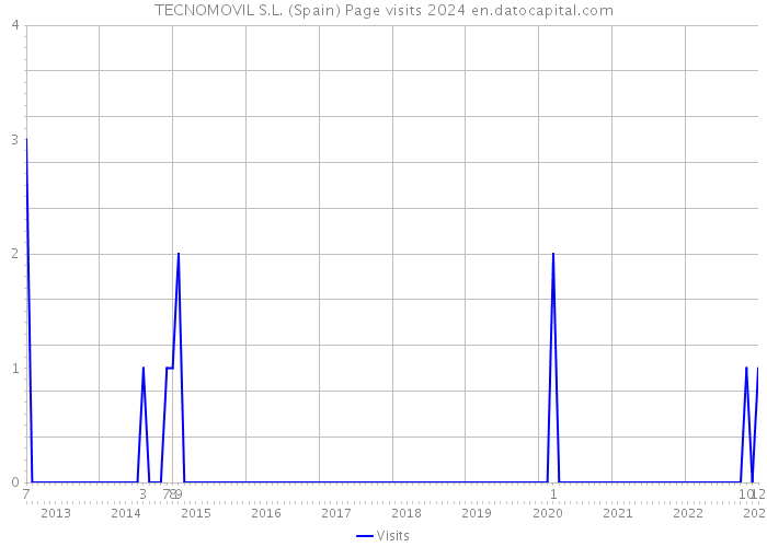 TECNOMOVIL S.L. (Spain) Page visits 2024 