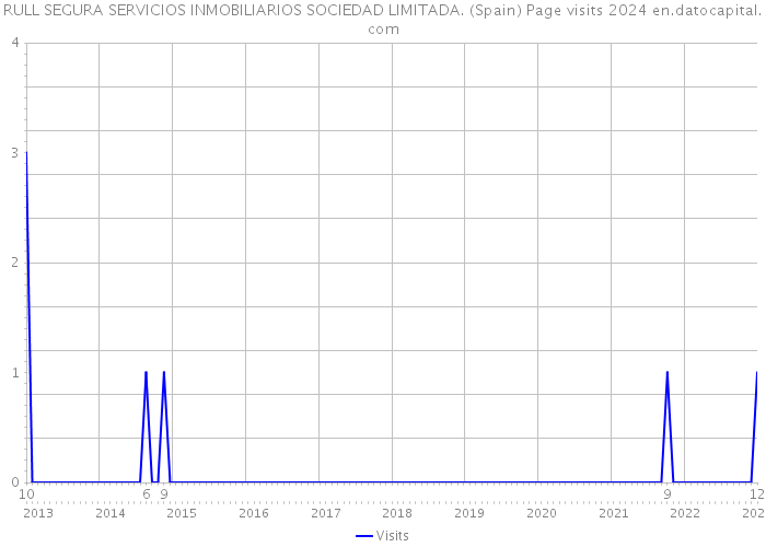 RULL SEGURA SERVICIOS INMOBILIARIOS SOCIEDAD LIMITADA. (Spain) Page visits 2024 