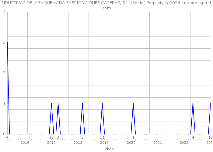 INDUSTRIAS DE JARAQUEMADA FABRICACIONES CASERAS, S.L. (Spain) Page visits 2024 