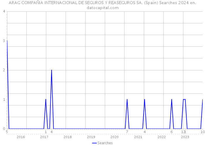 ARAG COMPAÑIA INTERNACIONAL DE SEGUROS Y REASEGUROS SA. (Spain) Searches 2024 