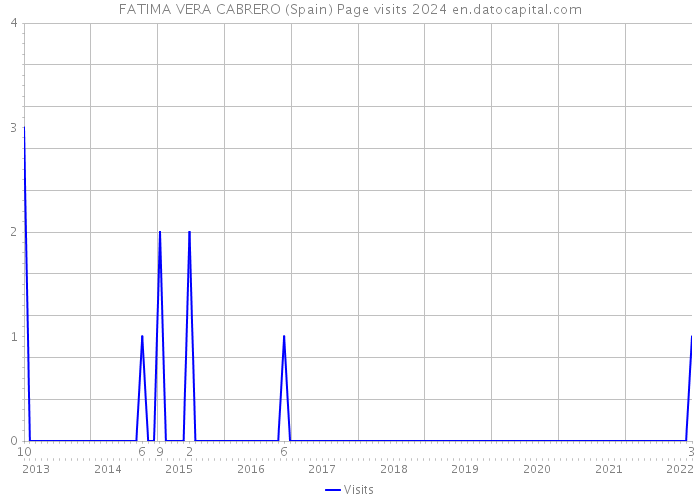 FATIMA VERA CABRERO (Spain) Page visits 2024 