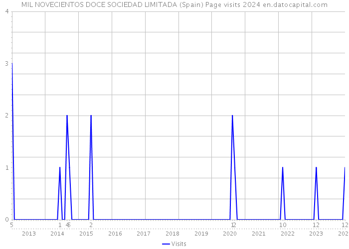 MIL NOVECIENTOS DOCE SOCIEDAD LIMITADA (Spain) Page visits 2024 