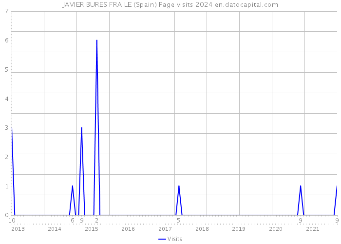 JAVIER BURES FRAILE (Spain) Page visits 2024 