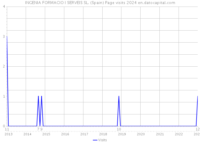 INGENIA FORMACIO I SERVEIS SL. (Spain) Page visits 2024 