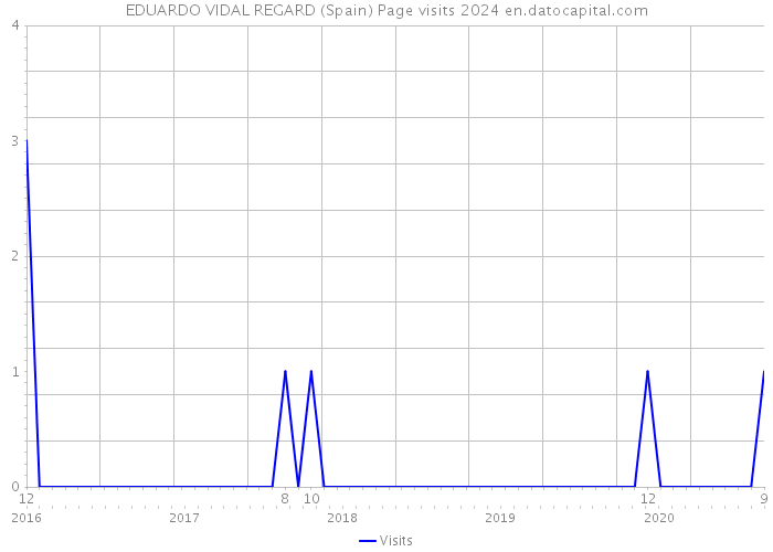 EDUARDO VIDAL REGARD (Spain) Page visits 2024 