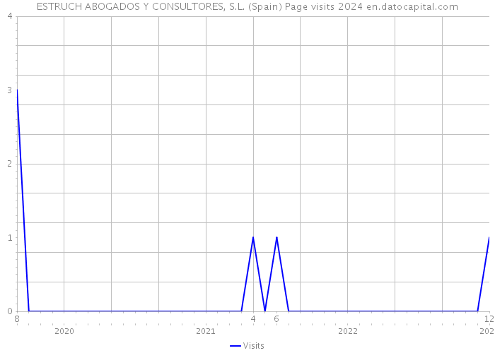 ESTRUCH ABOGADOS Y CONSULTORES, S.L. (Spain) Page visits 2024 