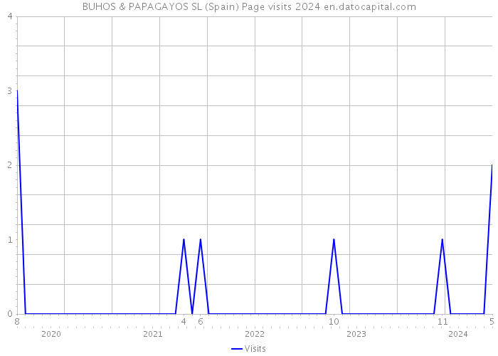 BUHOS & PAPAGAYOS SL (Spain) Page visits 2024 