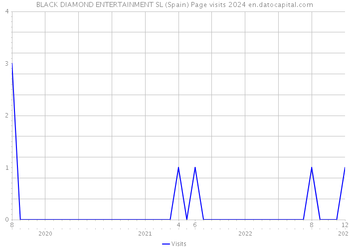 BLACK DIAMOND ENTERTAINMENT SL (Spain) Page visits 2024 