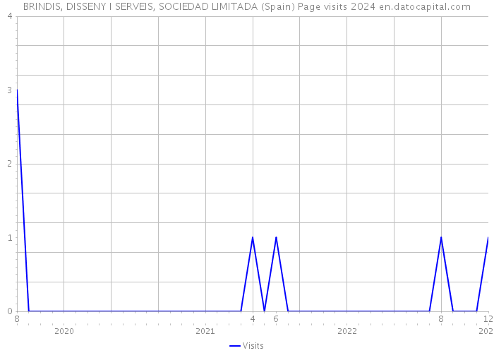 BRINDIS, DISSENY I SERVEIS, SOCIEDAD LIMITADA (Spain) Page visits 2024 