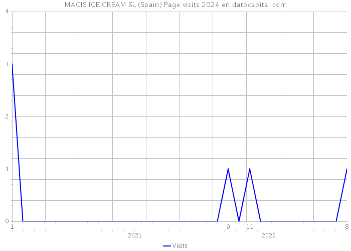 MACIS ICE CREAM SL (Spain) Page visits 2024 