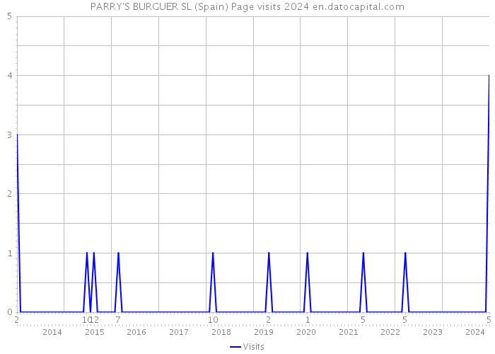 PARRY'S BURGUER SL (Spain) Page visits 2024 