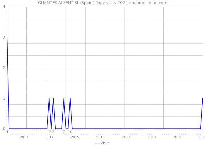 GUANTES ALSENT SL (Spain) Page visits 2024 