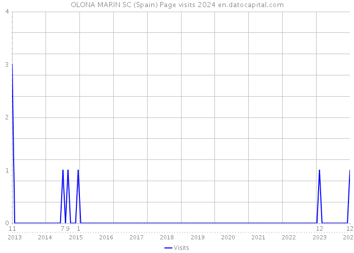 OLONA MARIN SC (Spain) Page visits 2024 