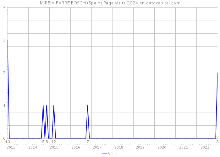 MIREIA FARRE BOSCH (Spain) Page visits 2024 