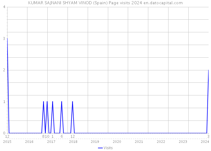 KUMAR SAJNANI SHYAM VINOD (Spain) Page visits 2024 