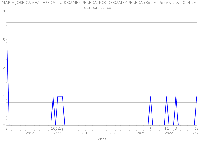 MARIA JOSE GAMEZ PEREDA-LUIS GAMEZ PEREDA-ROCIO GAMEZ PEREDA (Spain) Page visits 2024 
