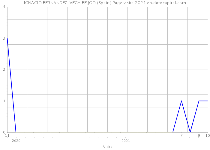 IGNACIO FERNANDEZ-VEGA FEIJOO (Spain) Page visits 2024 