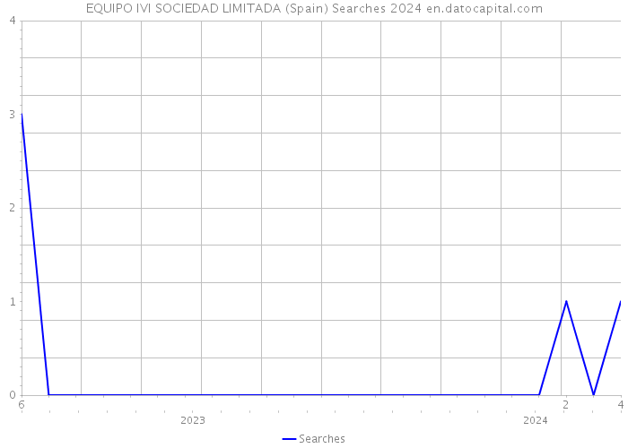 EQUIPO IVI SOCIEDAD LIMITADA (Spain) Searches 2024 