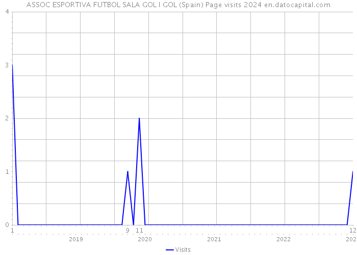 ASSOC ESPORTIVA FUTBOL SALA GOL I GOL (Spain) Page visits 2024 